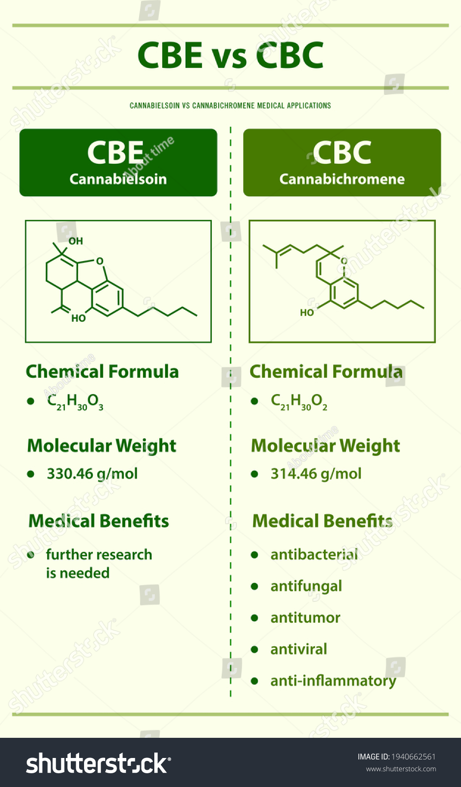 Cbe Vs Cbc Cannabisoin Vs Cannabichromene Stock Vector (Royalty Free ...