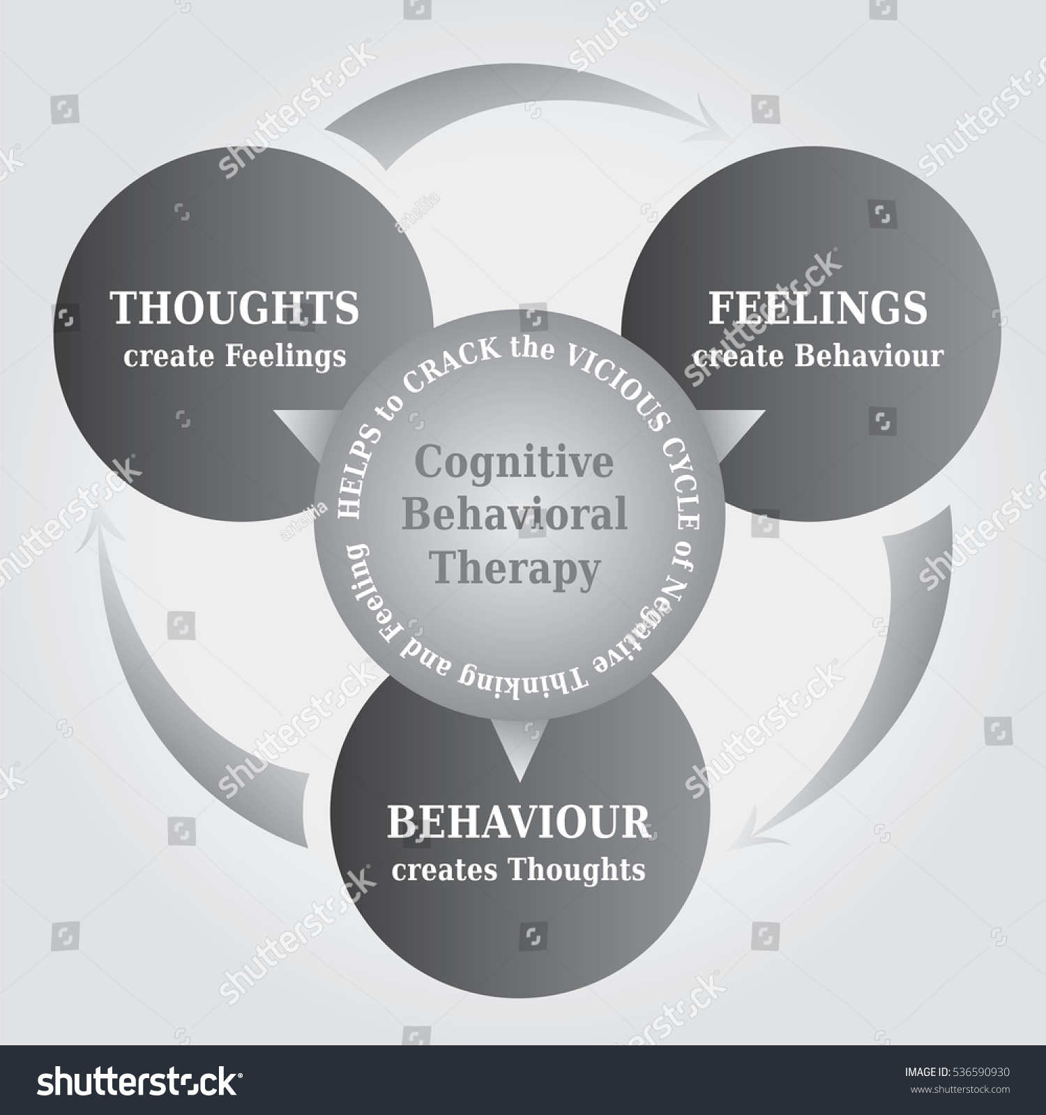 Cbt Cognitive Behavioral Therapy Cycle Diagram Stock Vector (Royalty ...