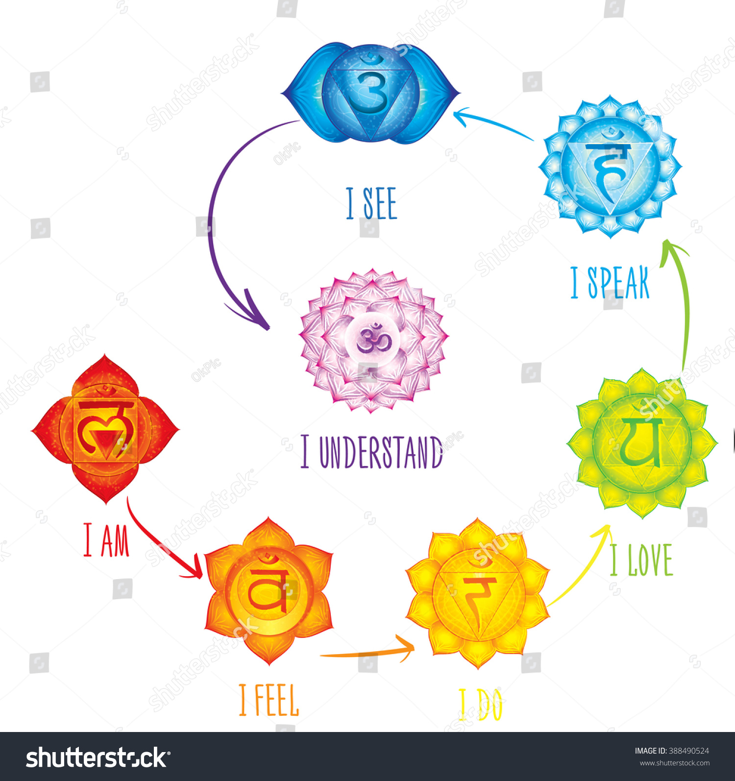 Chakras Meaning Poster Concept Used Hinduism Stock Vector (Royalty Free ...