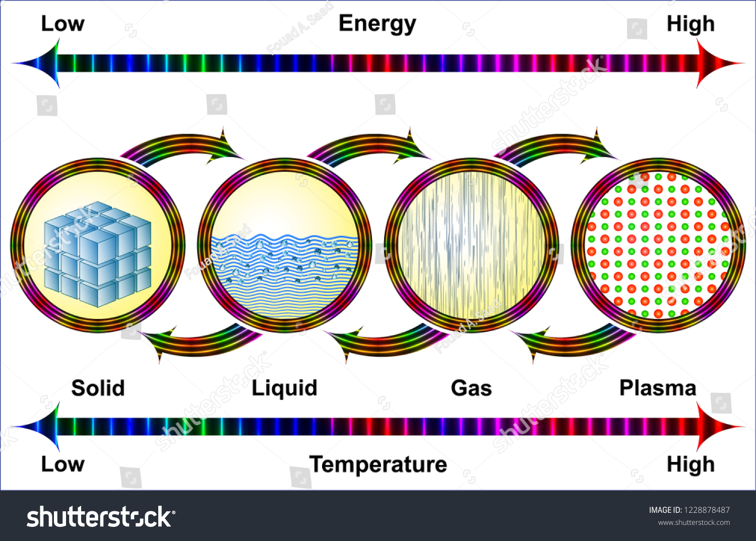 Changes Phases Matter Stock Vector (Royalty Free) 1228878487