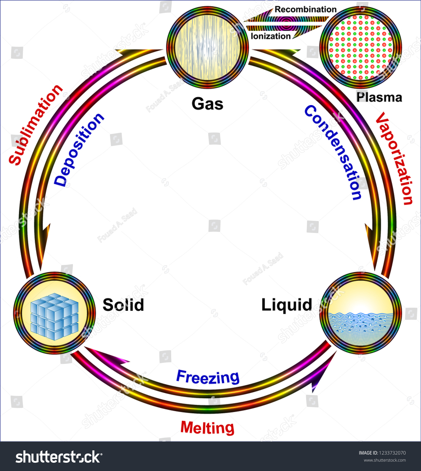 Changes Phases Matter Stock Vector (Royalty Free) 1233732070 | Shutterstock