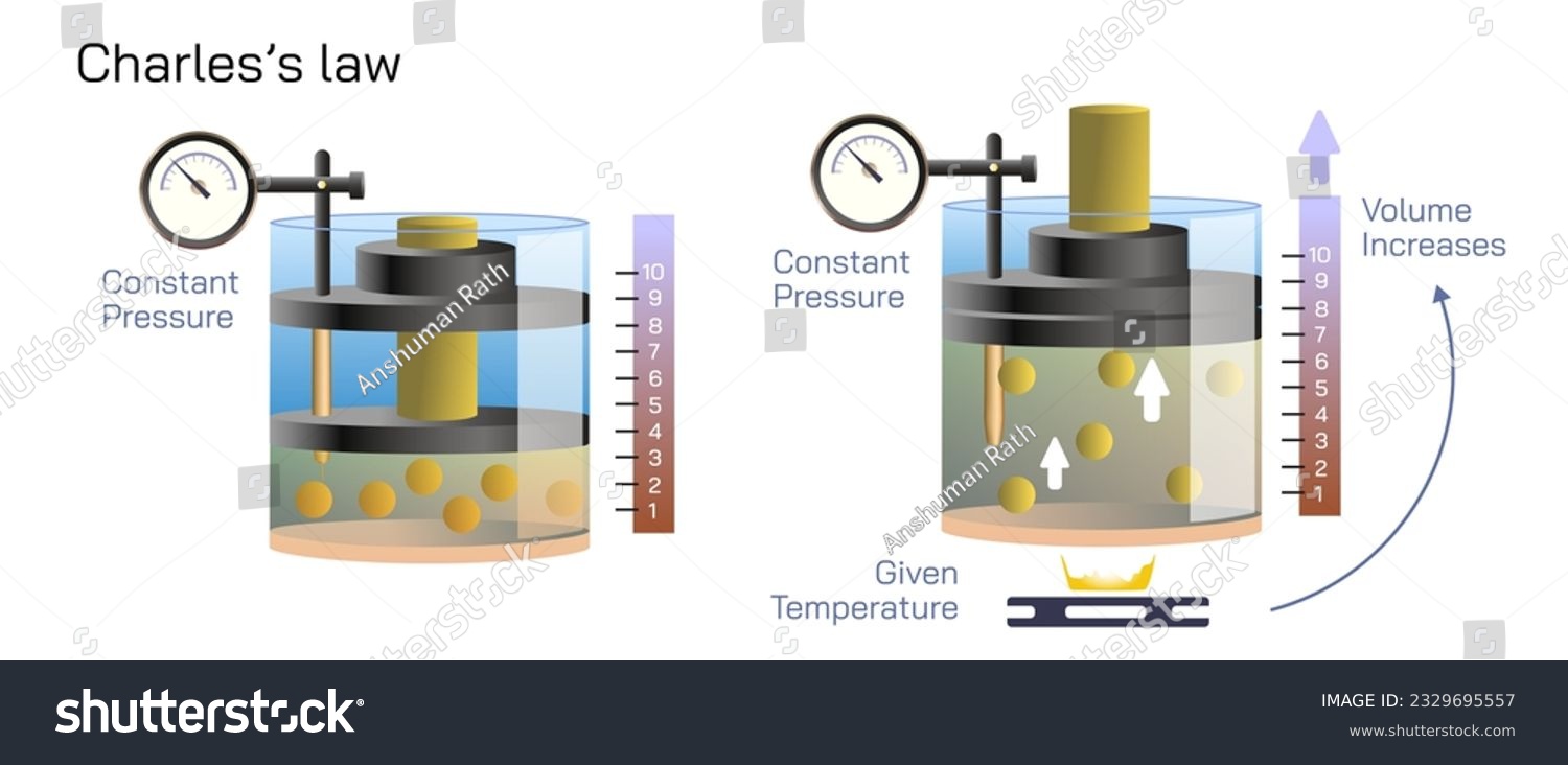 SVG of Charles's law is an experimental gas law that describes how gases tend to expand when heated. General physics study material for students and teachers vector illustration. svg