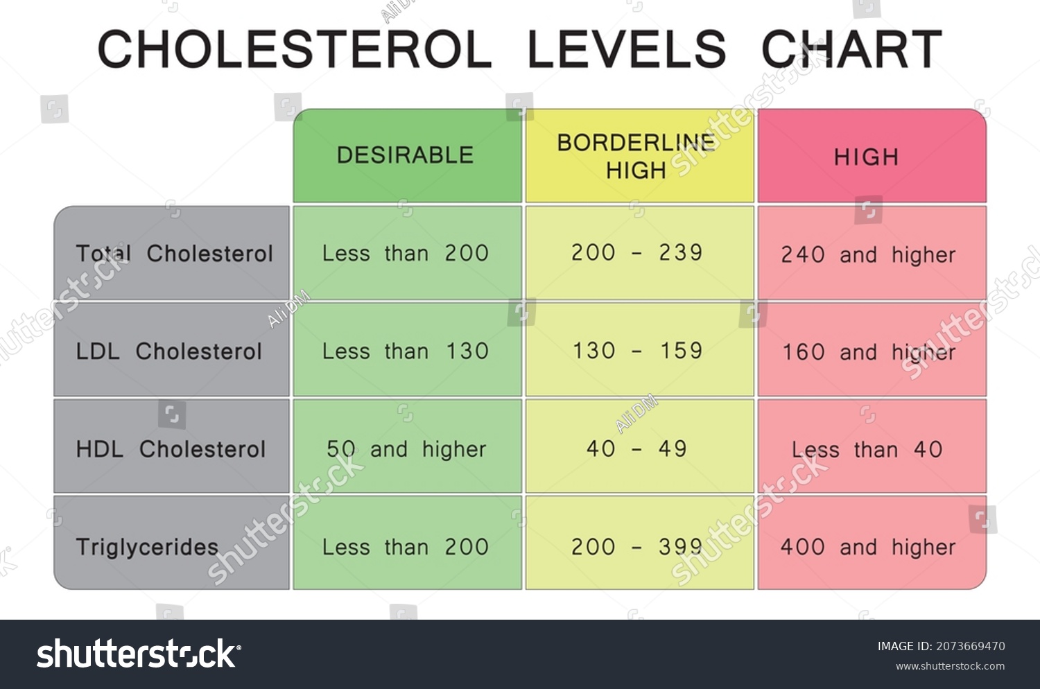 Cholesterinwerte Diagramm. HDL und LDL Cholesterin.