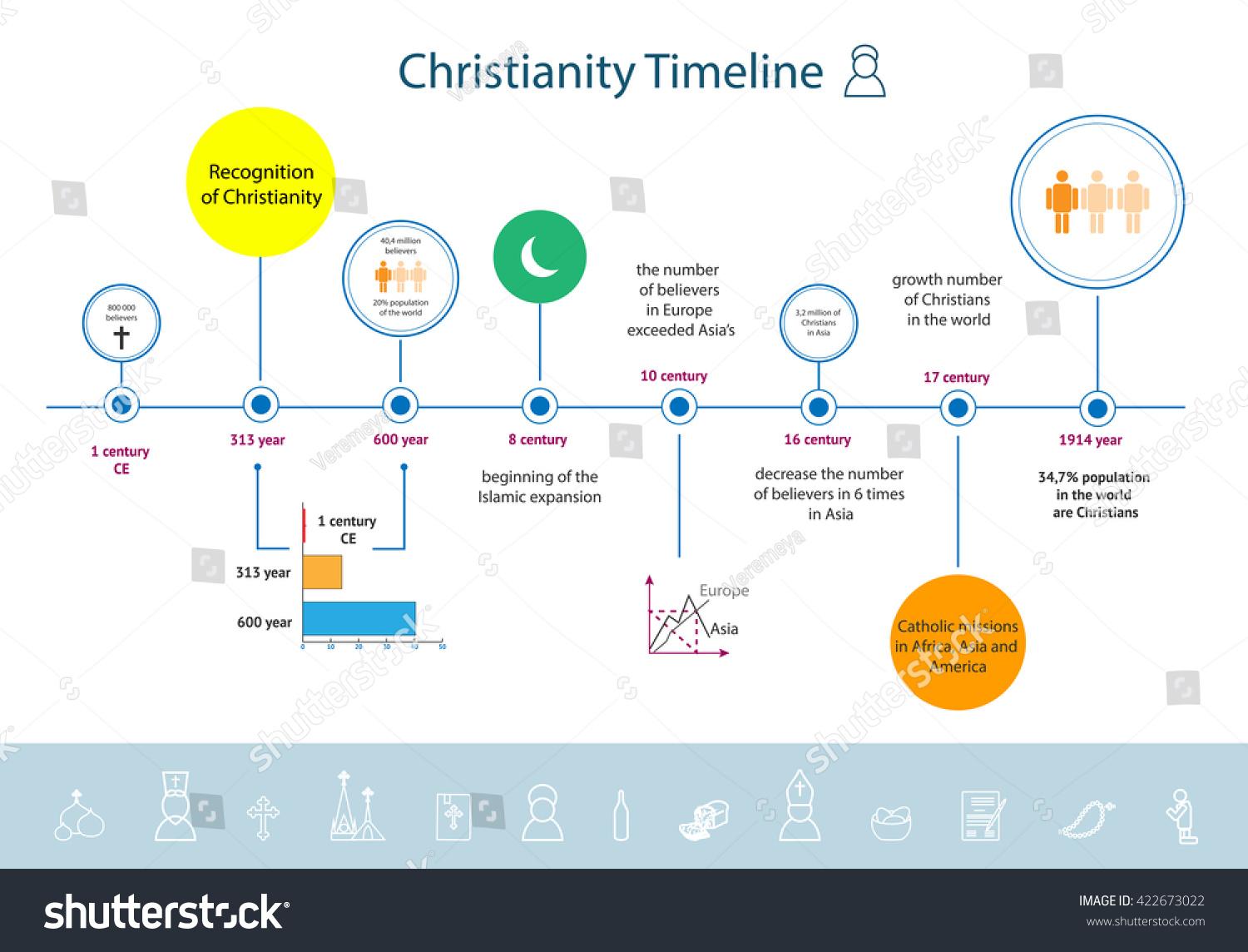 Christianity Religion Timeline Infographics Since Beginning Stock