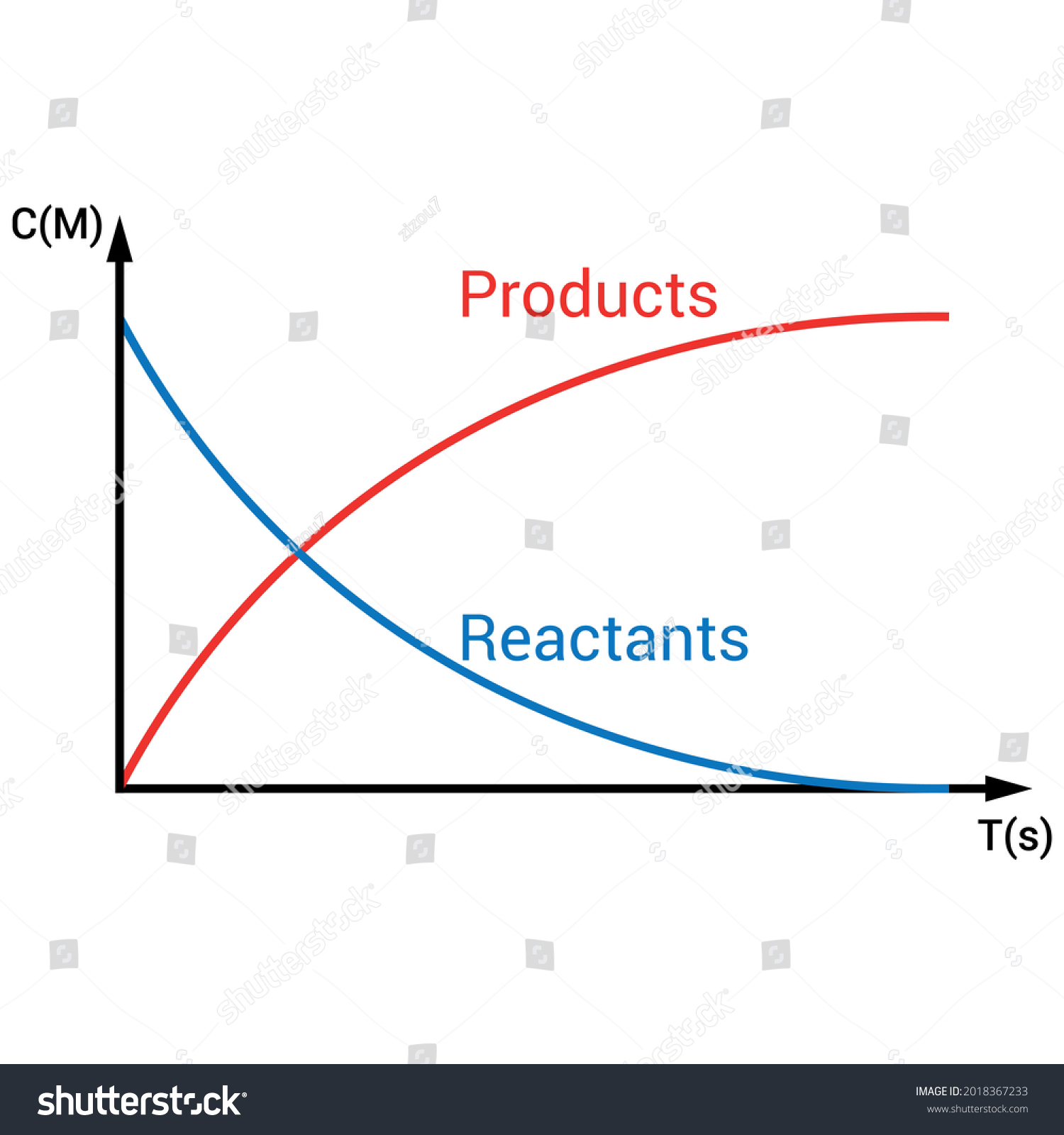 Concentration Reactant Product Vs Time Rate Stock Vector (Royalty Free ...