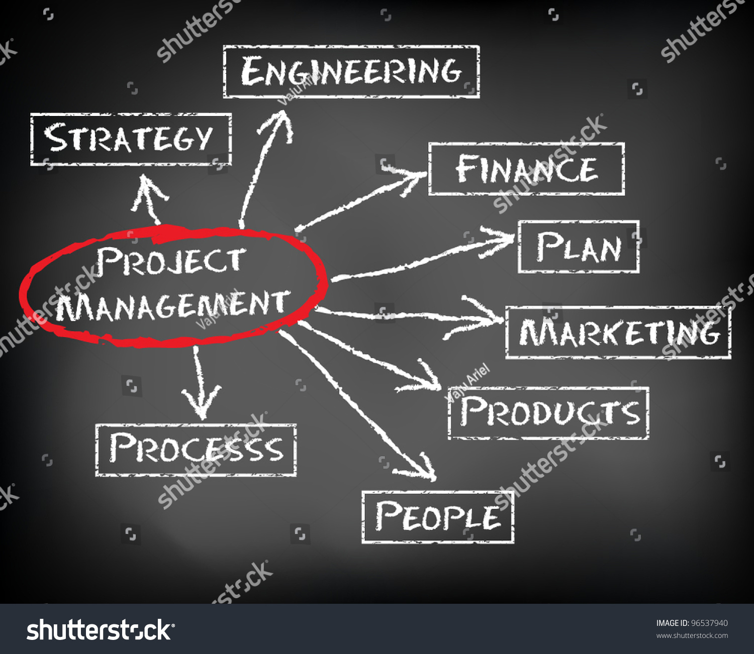 Conceptual Hand Drawn Project Management Flow Chart On Black Chalkboard ...