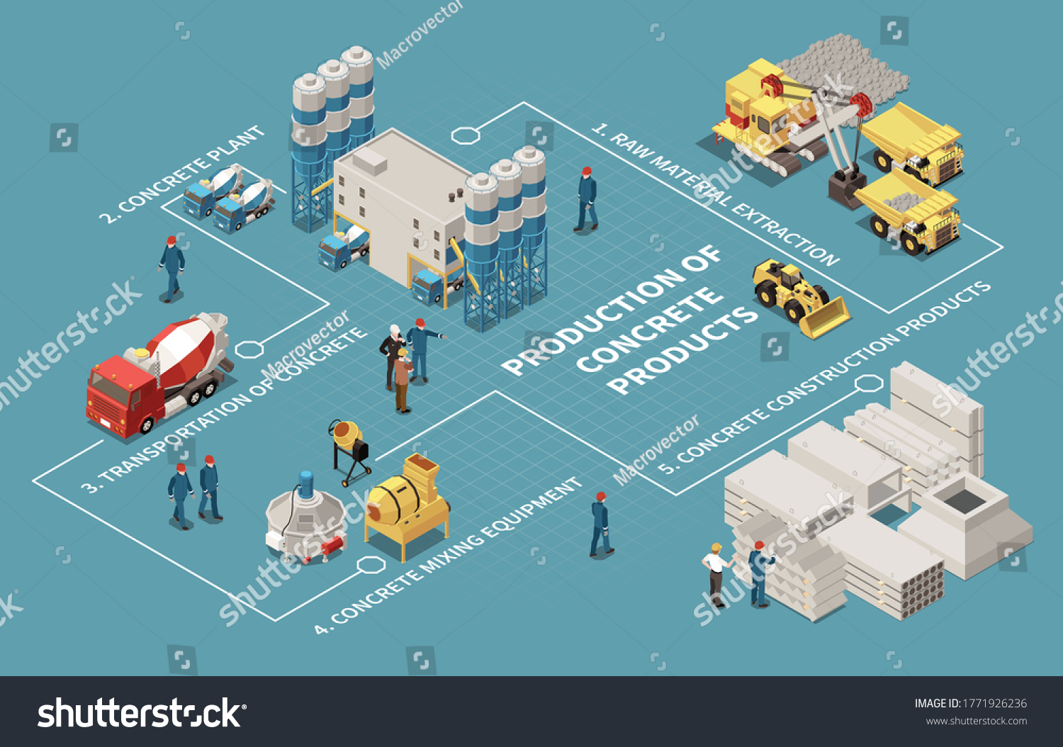 SVG of Concrete cement production isometric flowchart with raw material extraction concrete plant transportation mixing equipment and construction product production steps vector vector illustration svg