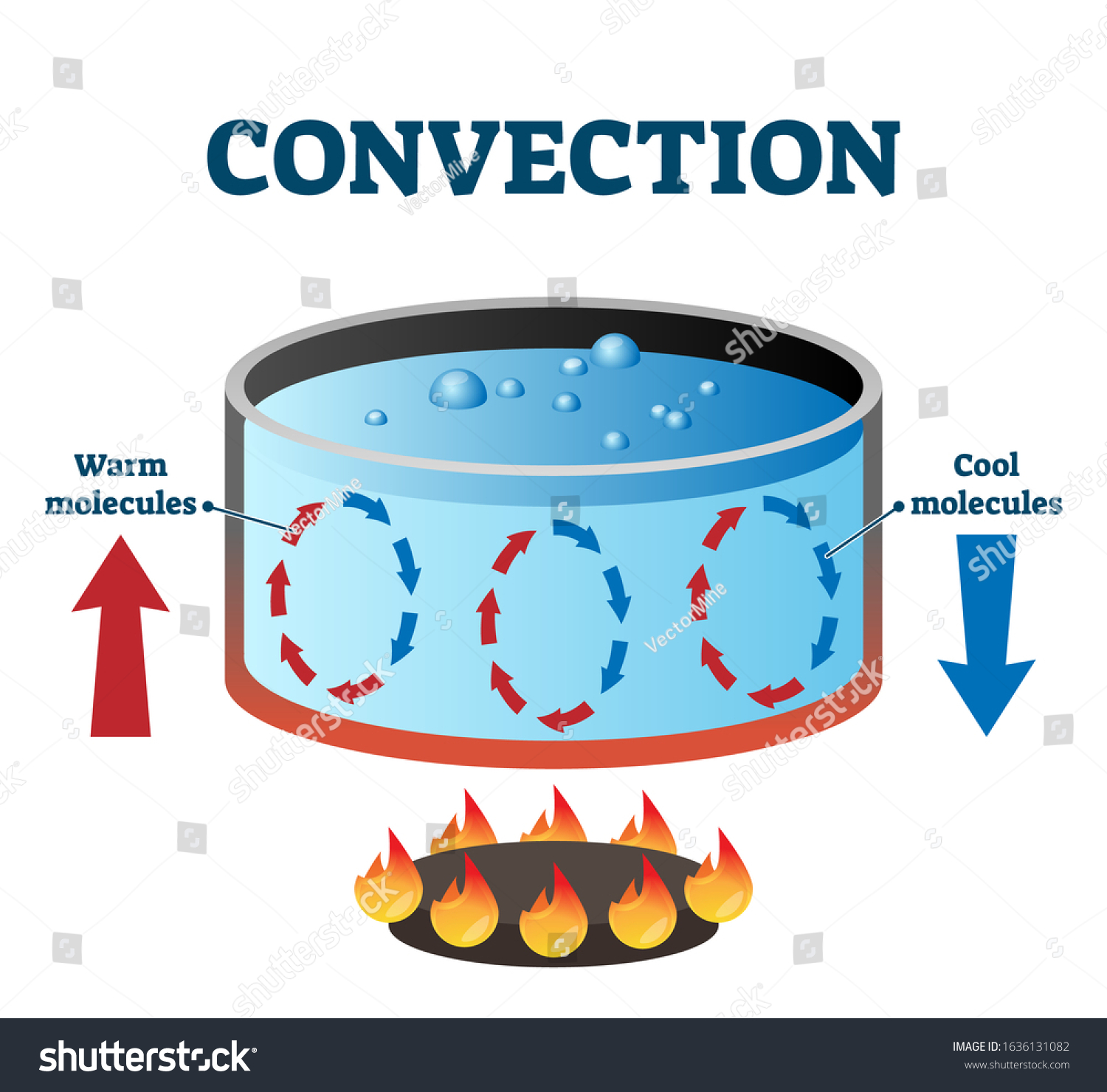 6,894 Convection Images, Stock Photos & Vectors | Shutterstock