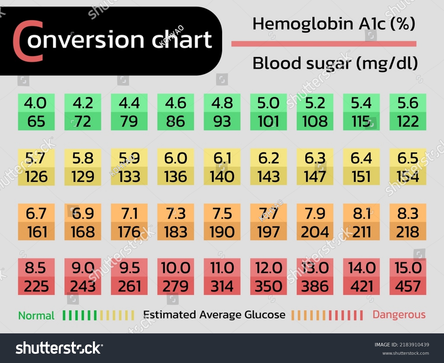 Conversion Chart Hemoglobin A1c Glucose Stock Vector (Royalty Free