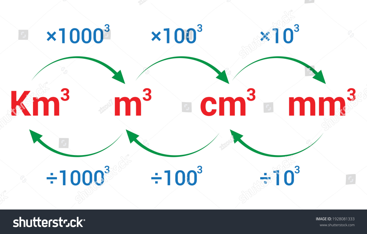 Converting Metric Units Volume Stock Vector (Royalty Free) 1928081333