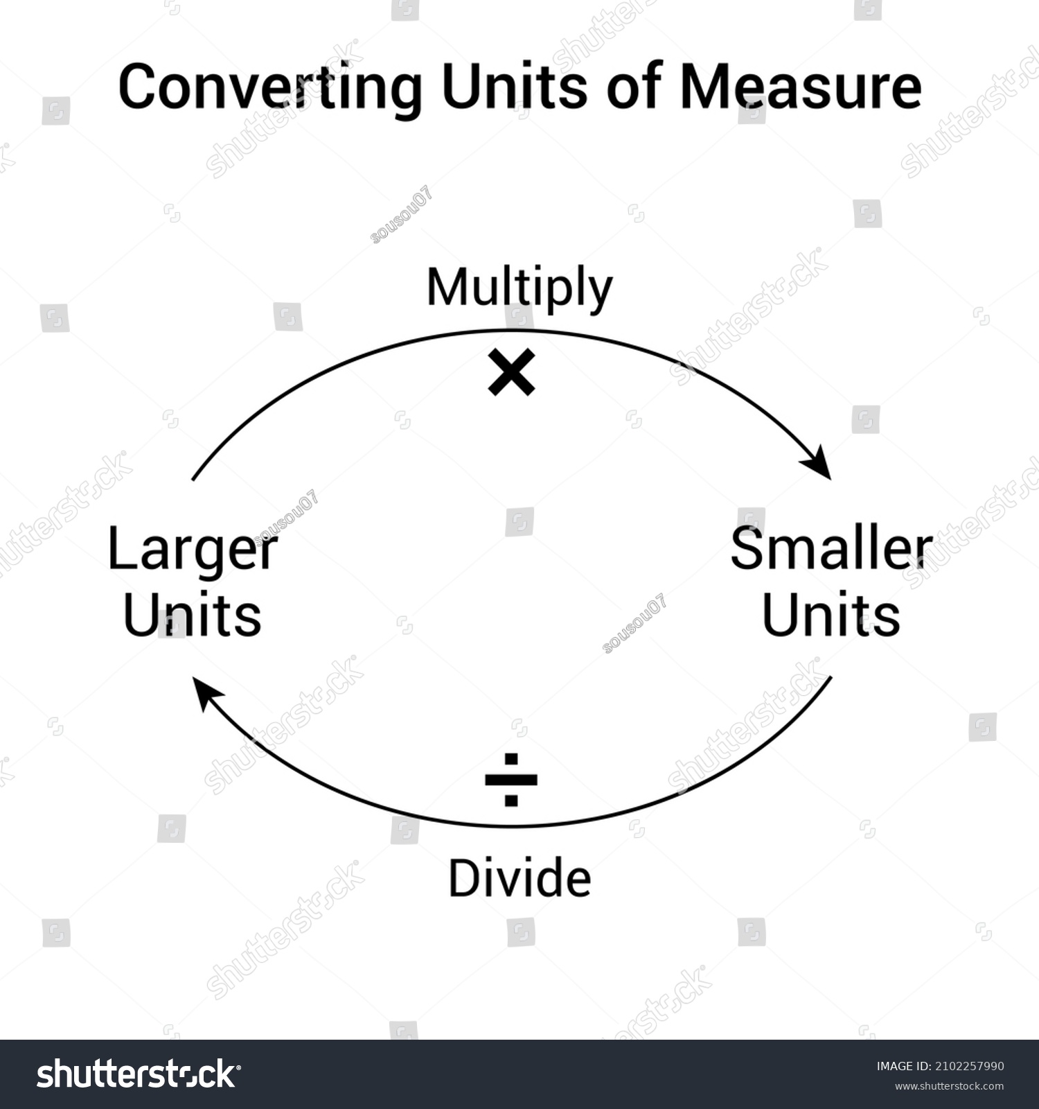 Converting Units Measure Mathematics: เวกเตอร์สต็อก (ปลอดค่าลิขสิทธิ์ ...