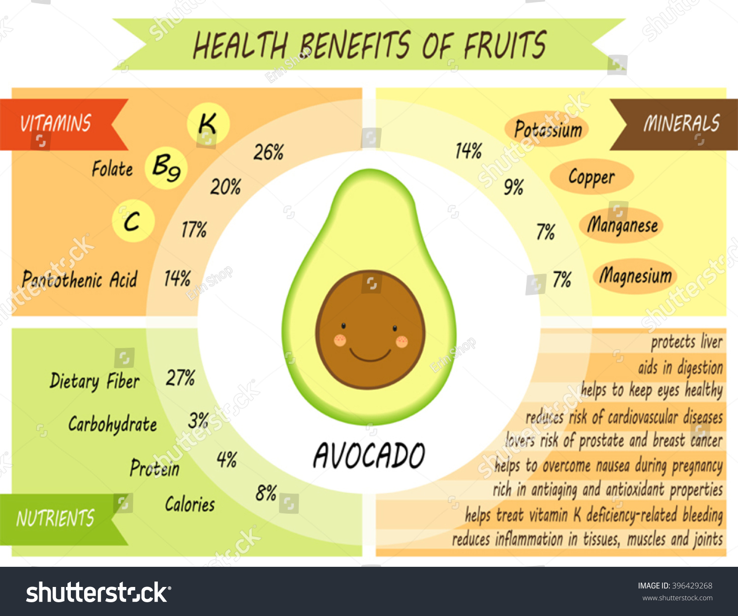 Cute Infographic Page Health Benefits Avocado Stock Vector 396429268 ...