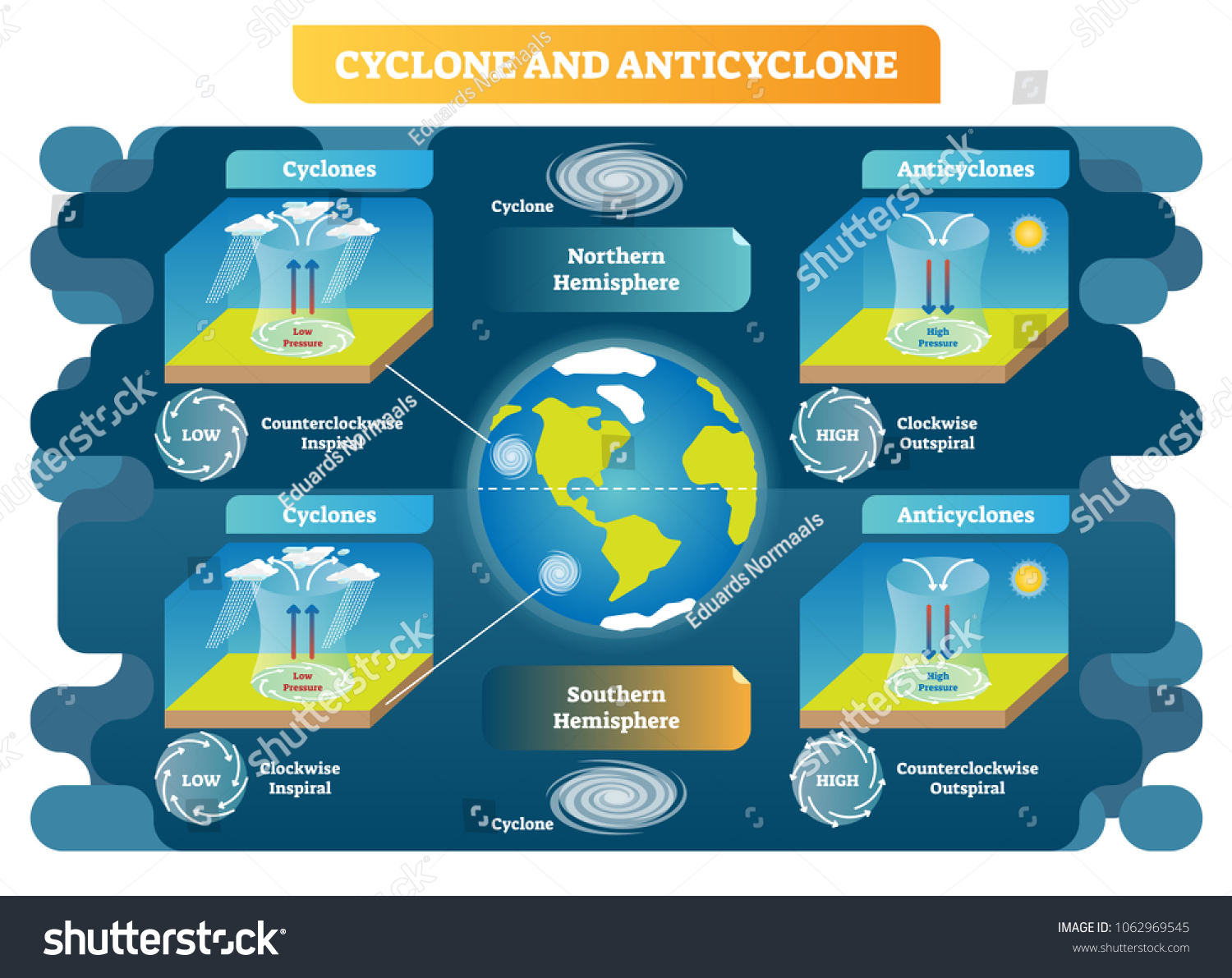 Cyclone and Anticyclone meteorology weather science vector illustration diagram. Spiral and pressure types scheme on