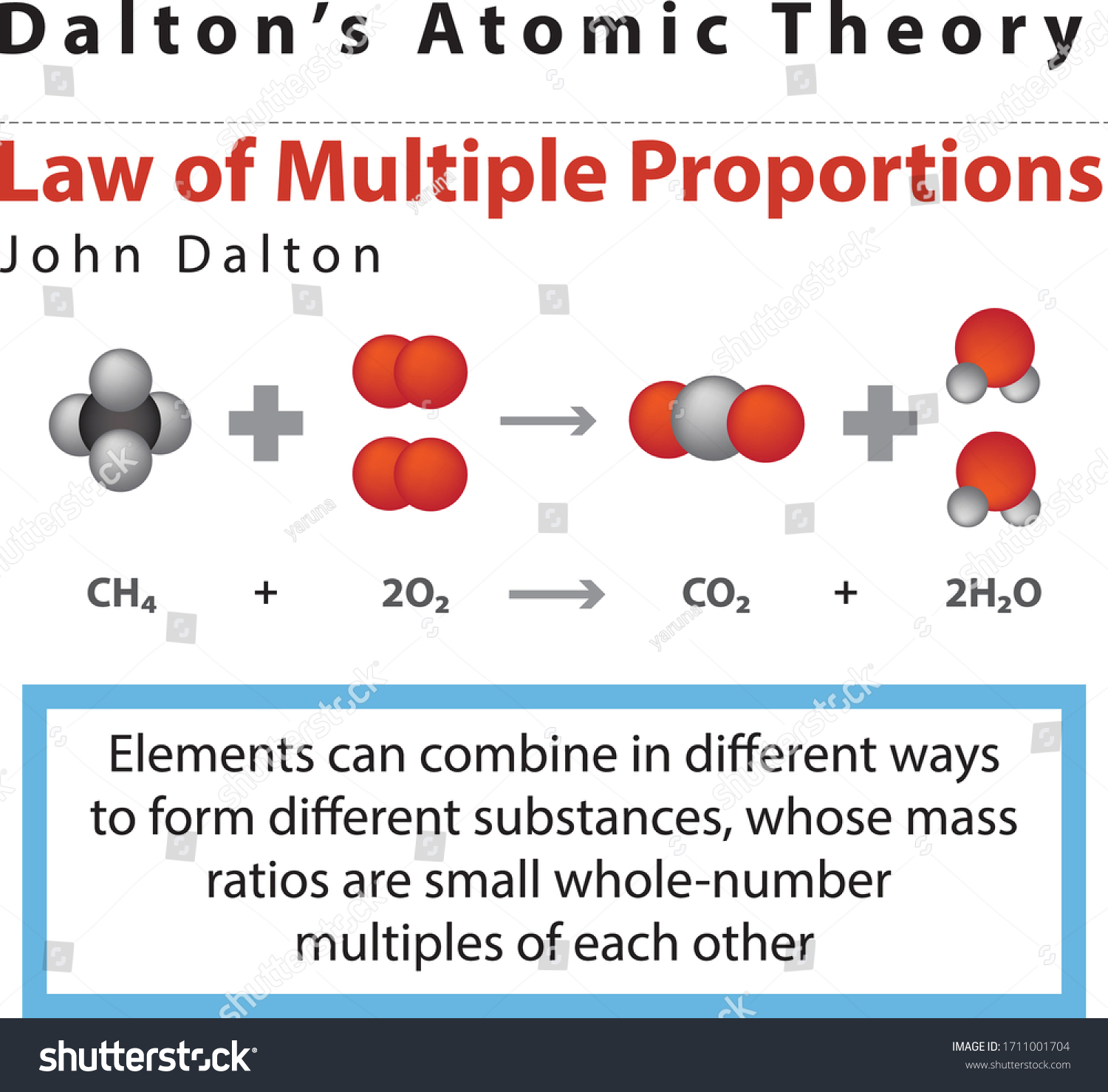 Atomic Theory John Dalton Stock Vector Royalty Free 1711001704