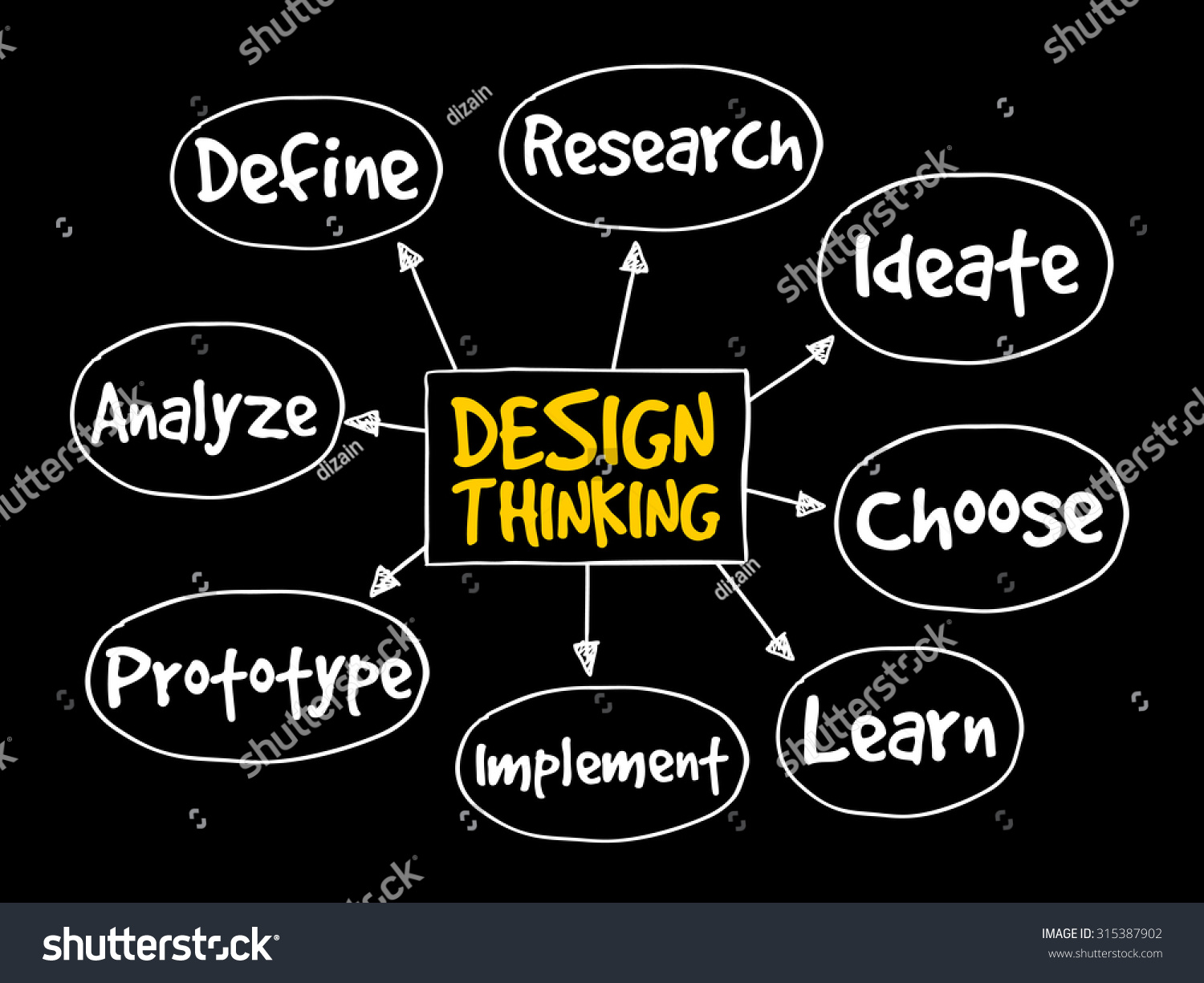 Design Thinking Mind Map Concept Stock Vector Royalty Free 315387902 Shutterstock