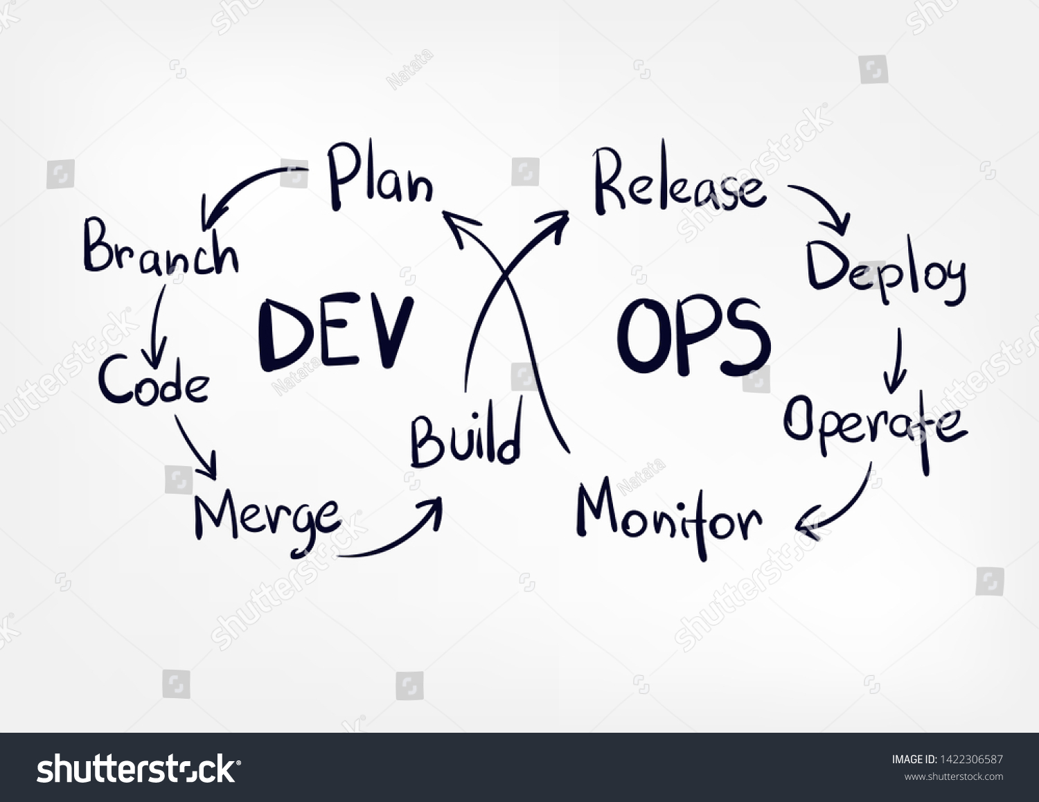 Devops Vector Doodle Lettering Sketch Tag Stock Vector (Royalty Free ...