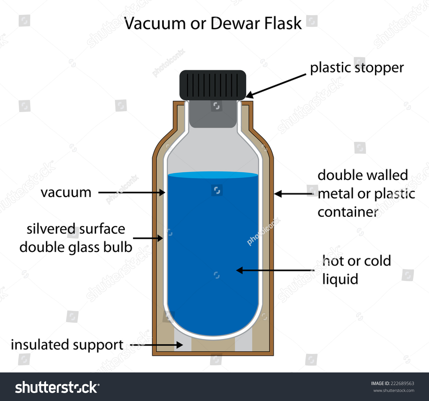 Dewar Vacuum Flask Fully Labelled 