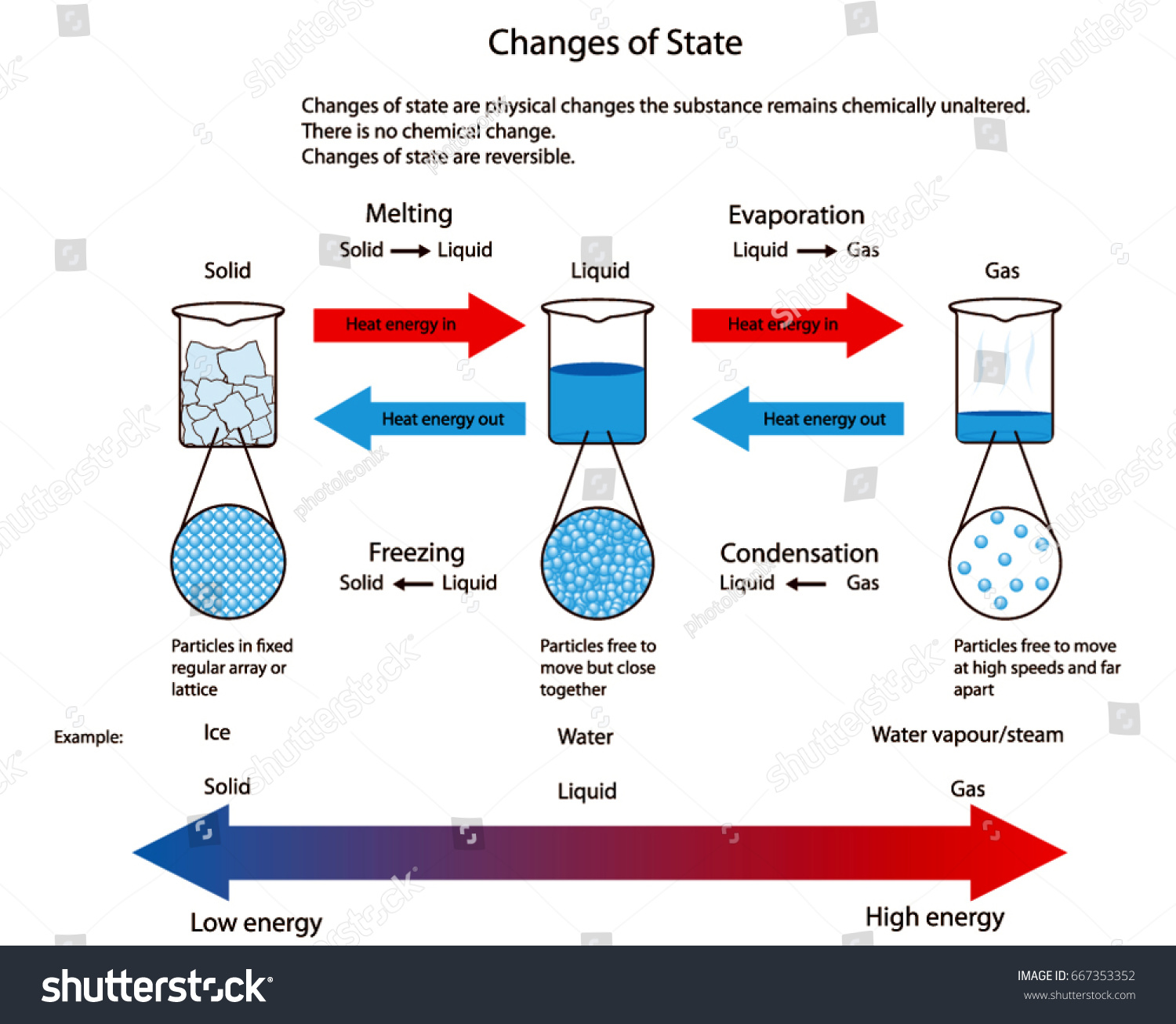 Diagram Illustrating Physical Changes State Solid Stock Vector ...