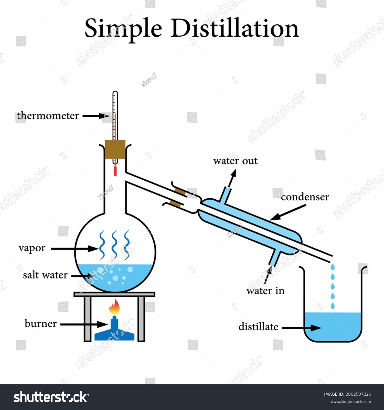 diagramme de distillation simple en chimie : image vectorielle de stock ...