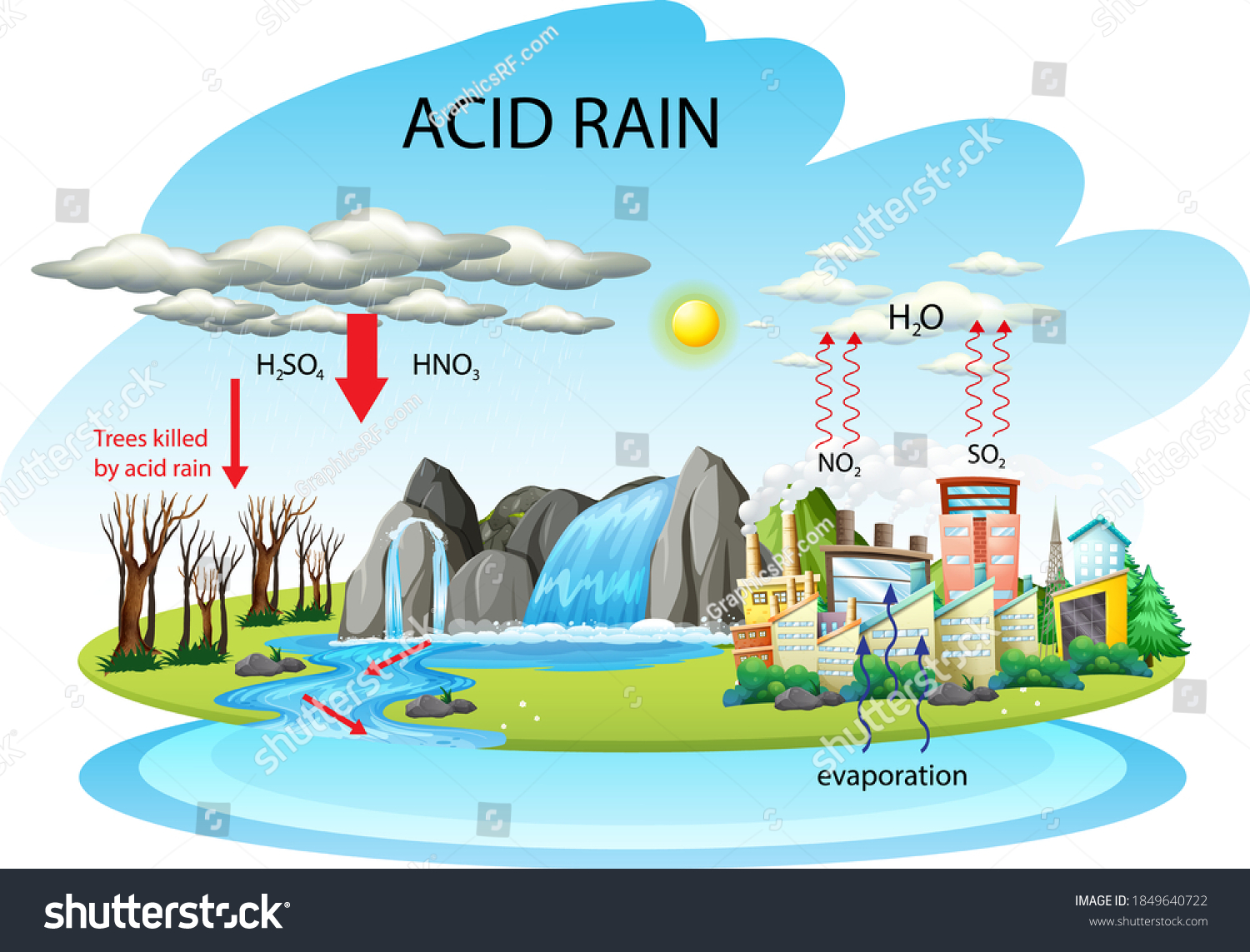 Diagram Showing Acid Rain Pathway On Stock Vector (Royalty Free ...