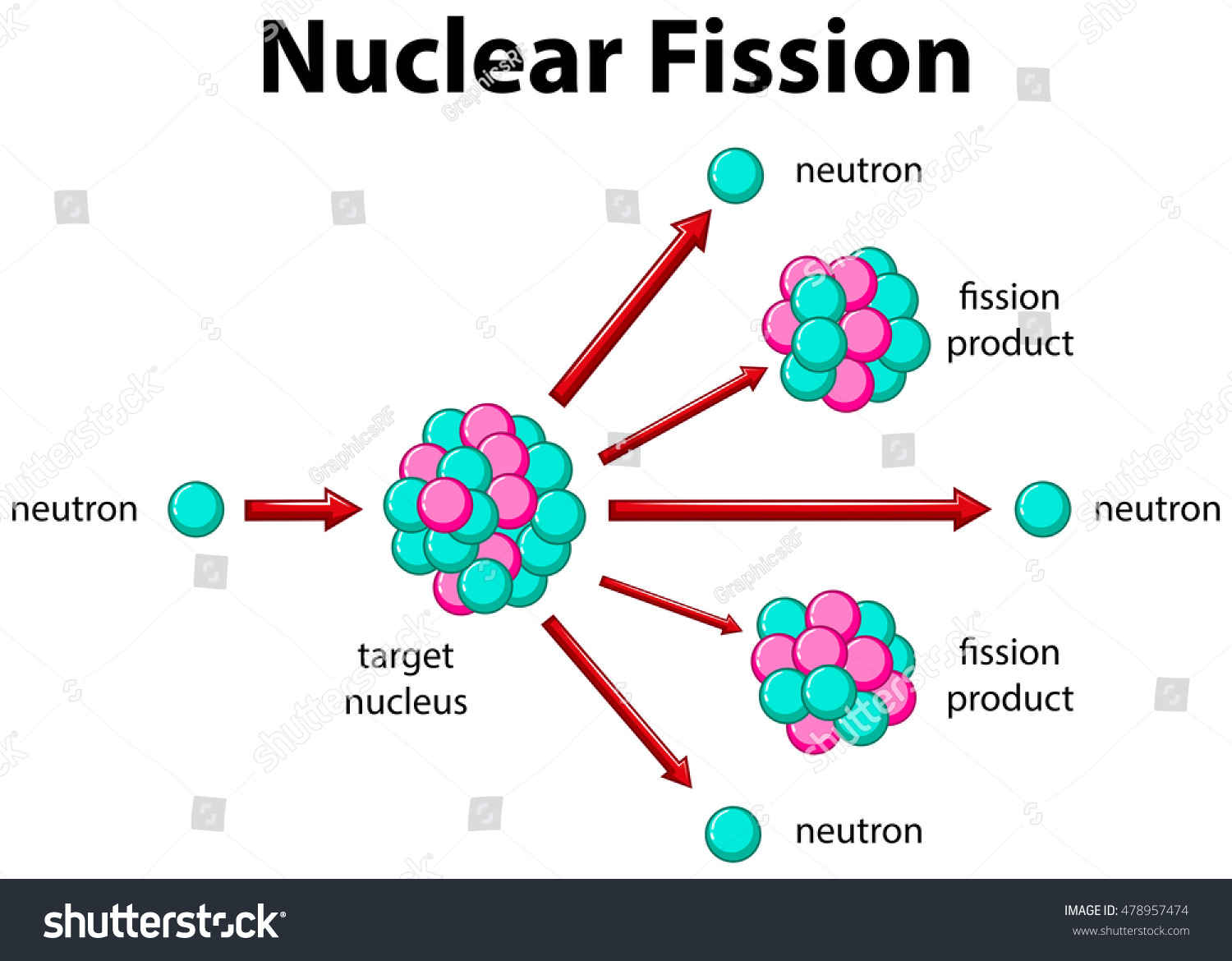 Diagram Showing Nuclear Fission Illustration Stock Vector 478957474