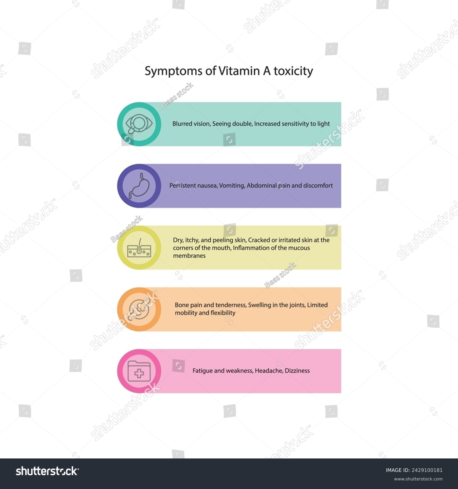 SVG of Diagram showing Vitamin A toxicity - Hypervitaminosis A - Signs and symptons - ocular, gastrointestinal, skin, bones and joint symptoms. Simplified schematic diagram. svg