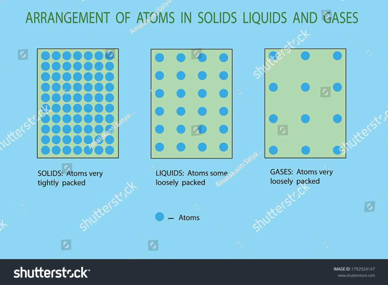 Diagram Show Arrangement Atoms Solids Liquids Stock Vector (Royalty ...