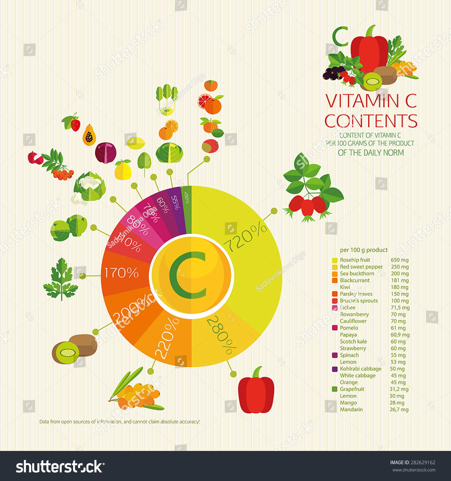 Diagram Vitamin C Content. Vegetables, Fruits And Berries With A ...