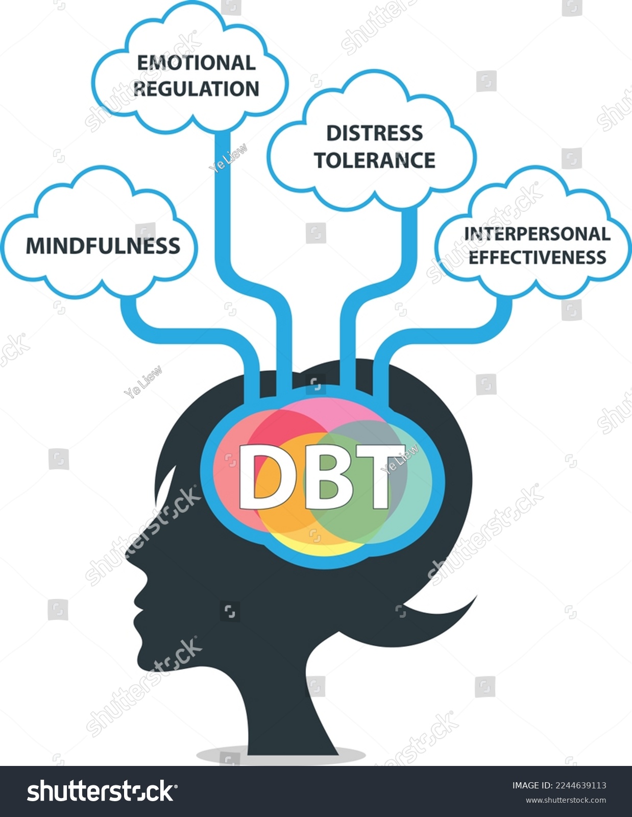 SVG of Dialectical Behavioral Therapy (DBT) concept. It is a type of Cognitive Behavioral Therapy (CBT) that teaches people to be in the moment and stress regulation. svg