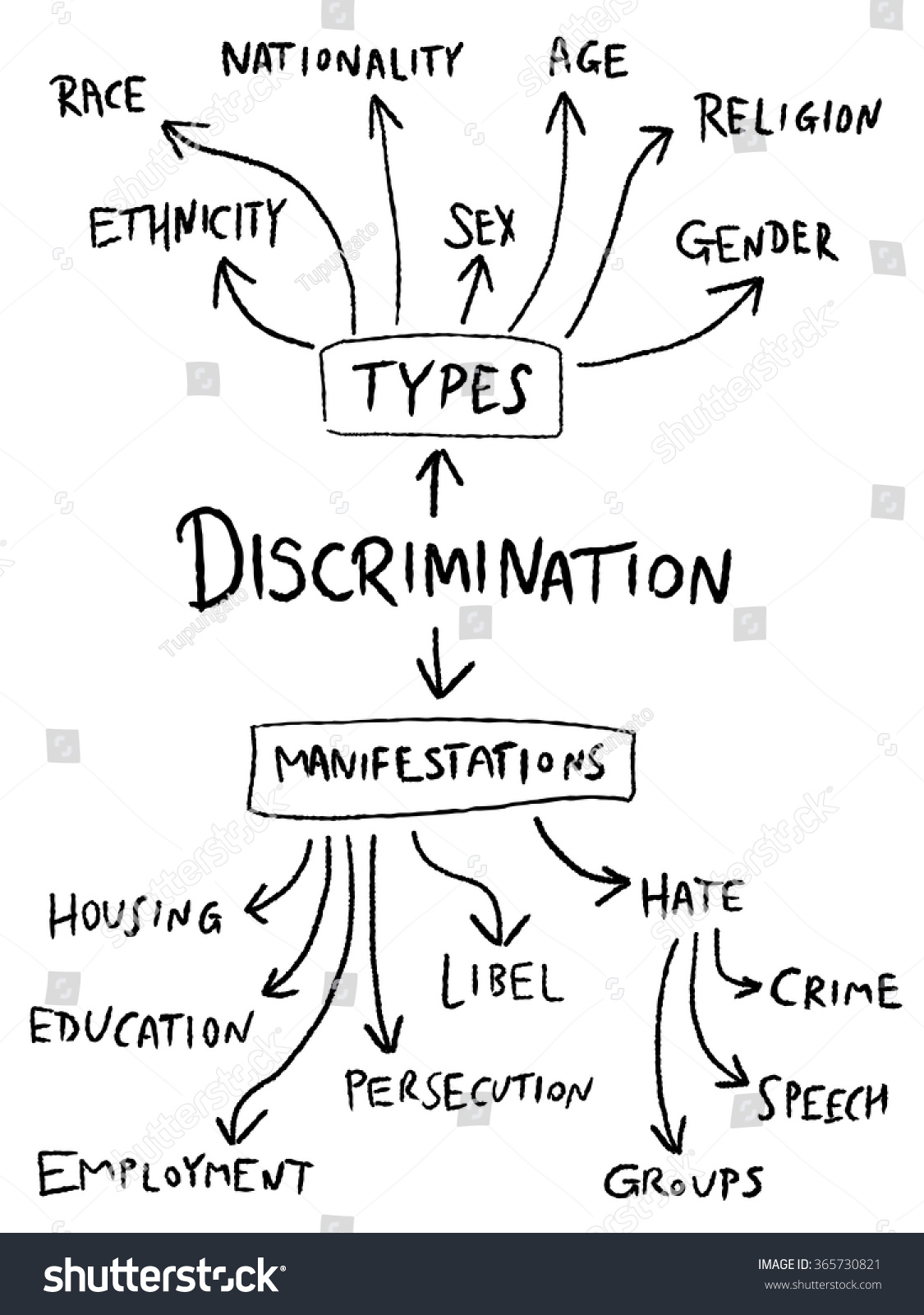 Discrimination Mind Map Gender Sex Age Stock Vector Free Download Nude Photo Gallery