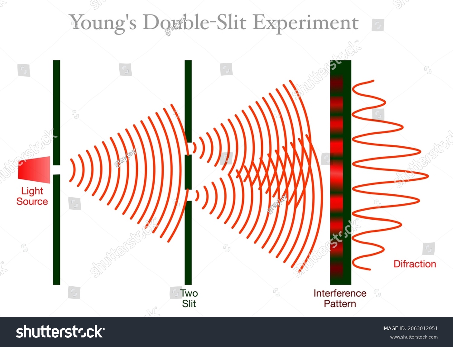 Double Slit Experiment Test Young Light Stock Vector (Royalty Free ...