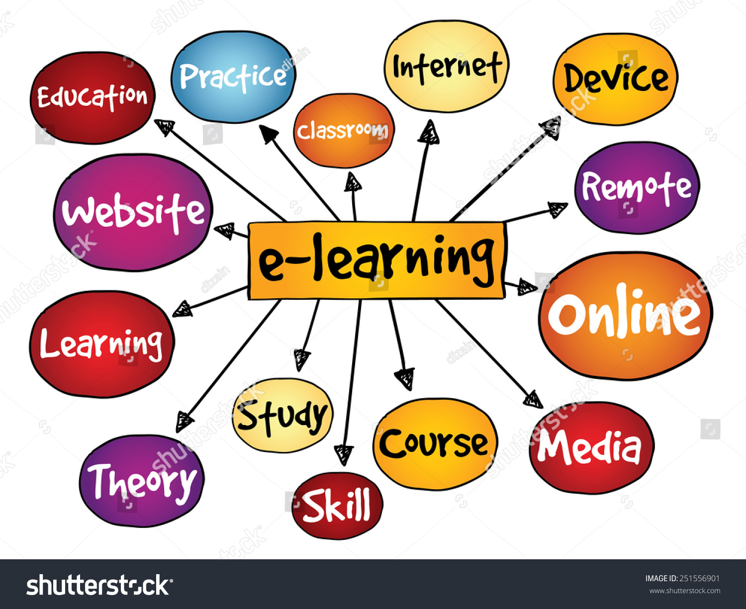 Online Learning Mind Map Elearning Mind Map Business Concept Stock Vector (Royalty Free) 251556901 |  Shutterstock