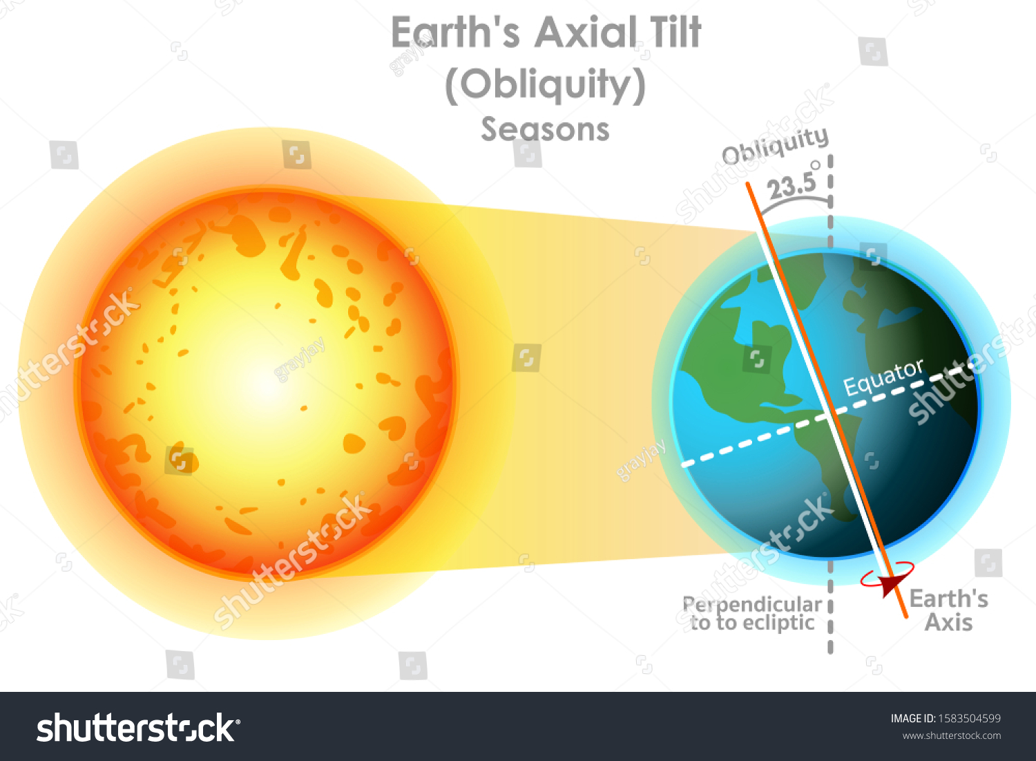 Earth Axial Tilt Obliquity Seasons Formation Stock Vector Royalty Free 1583504599 Shutterstock