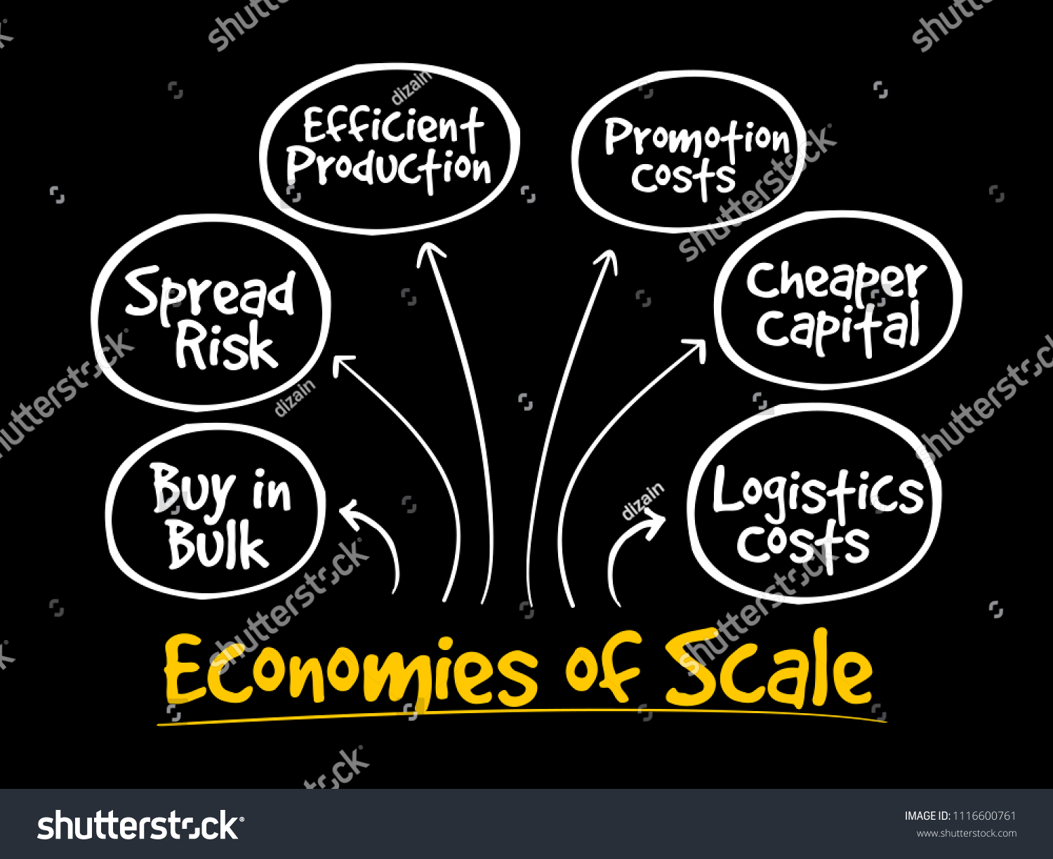 Vektor Stok Economies Scale Mind Map Flowchart Business Tanpa Royalti 1116600761 Shutterstock 0966