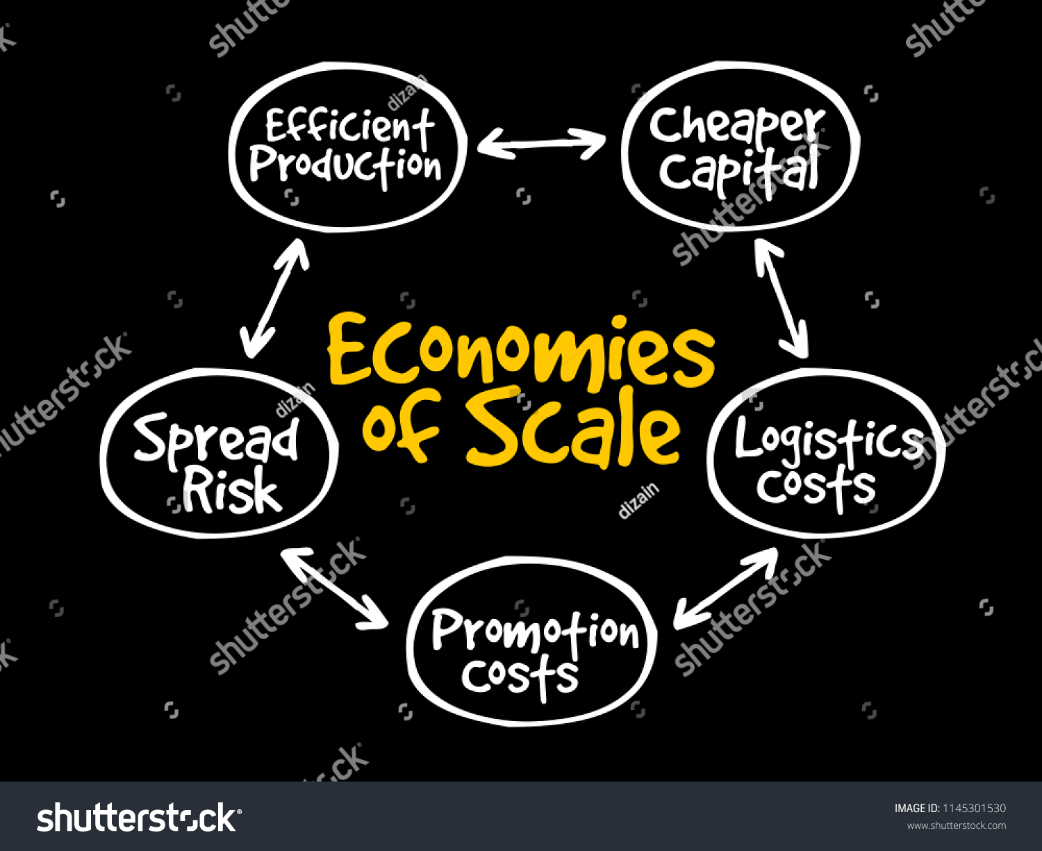 Vektor Stok Economies Scale Mind Map Flowchart Business Tanpa Royalti 1145301530 Shutterstock 4895