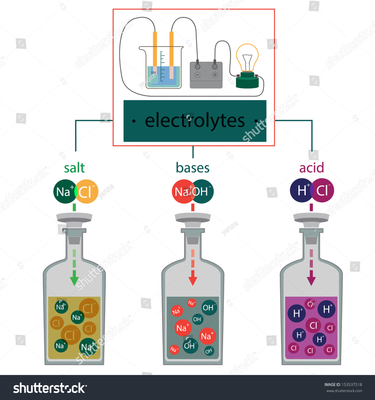 Electrolytic Dissociation. Stock Vector Illustration 153537518 ...