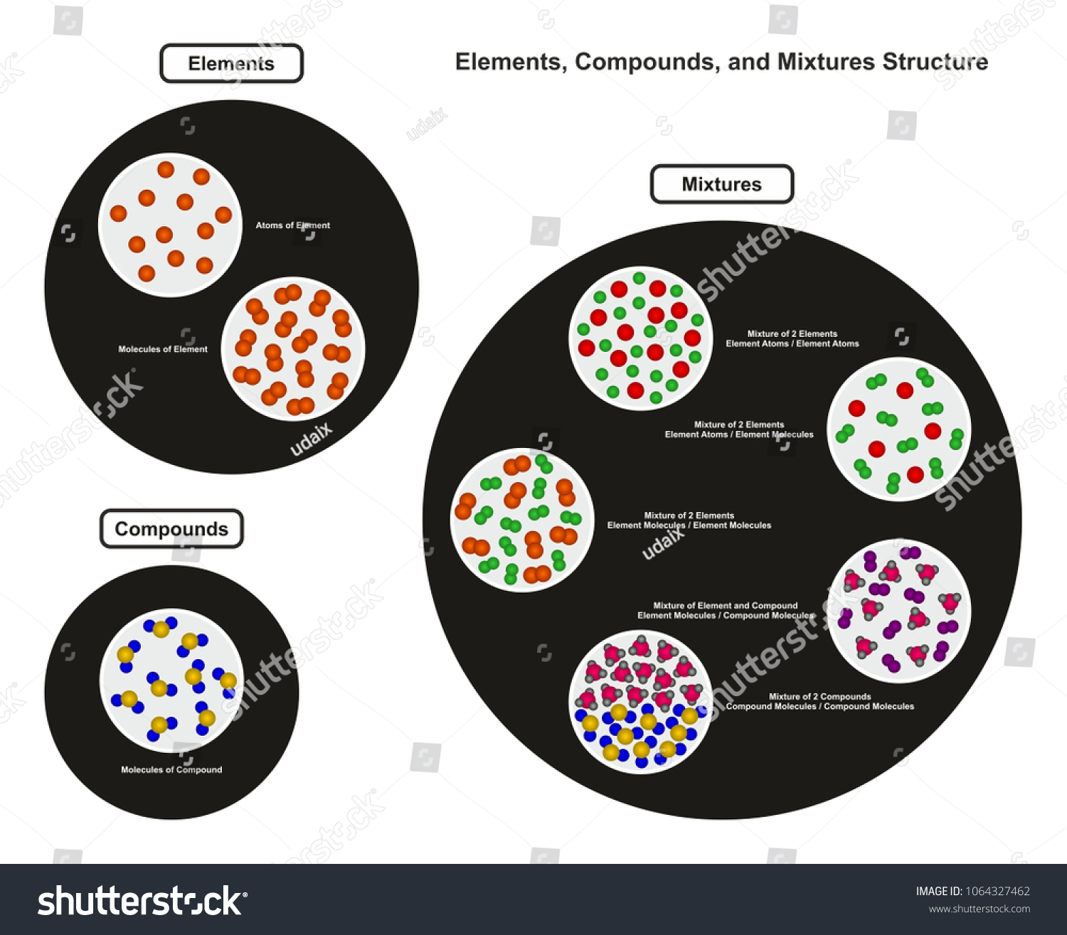 Elements Compounds Mixtures Structure Infographic Diagram Stock Vector