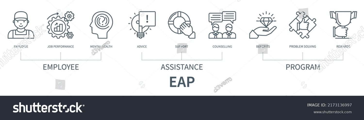 SVG of Employee Assistance Program EAP concept with icons. Employee, job performance, mental health, advice, support, counselling, benefits, problem solving, rewards. Web vector infographic in outline style svg