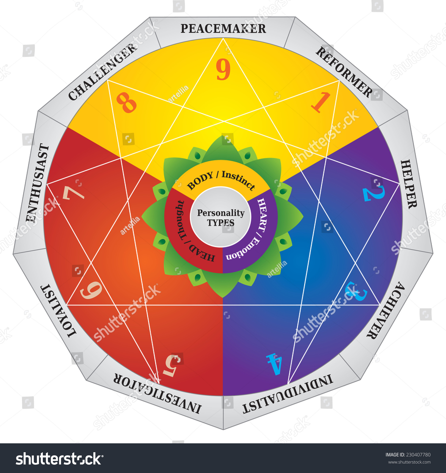 Enneagram, Personality Types Diagram, Testing Map / Tool Stock Vector ...