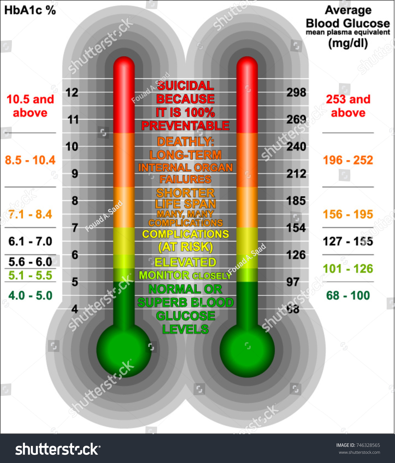 Essential Diabetes Control Charts Stock Vector (Royalty Free) 746328565