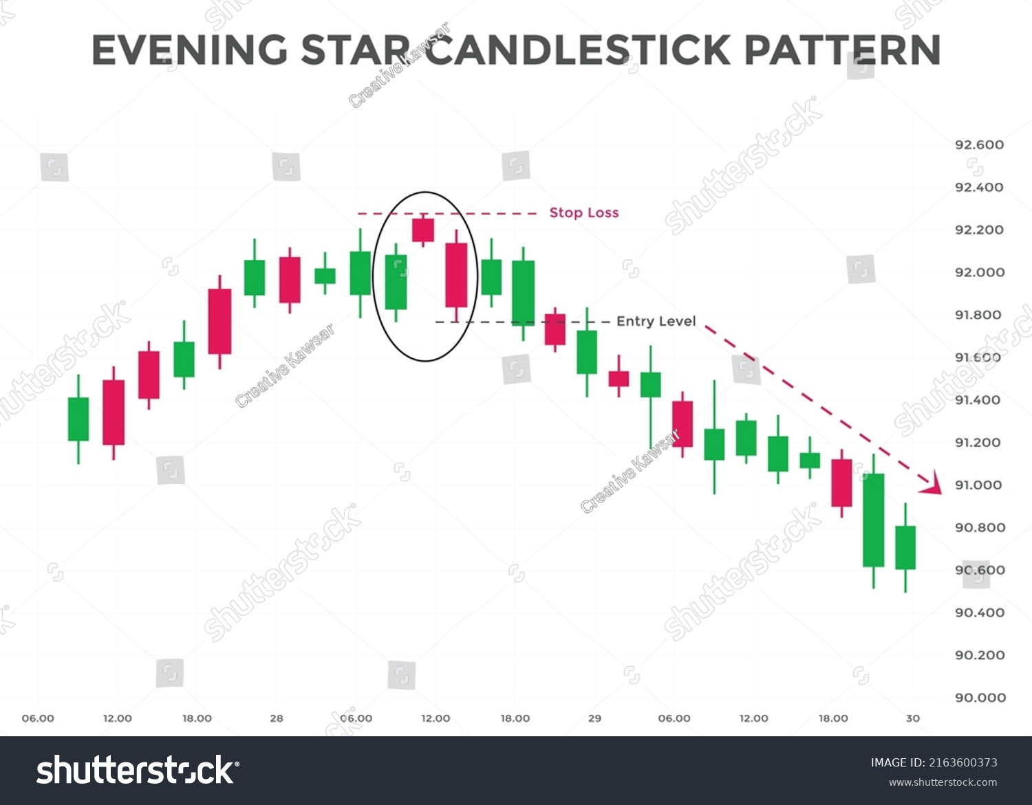 Evening Star Pattern Candlestick Chart Pattern Stock Vector (Royalty