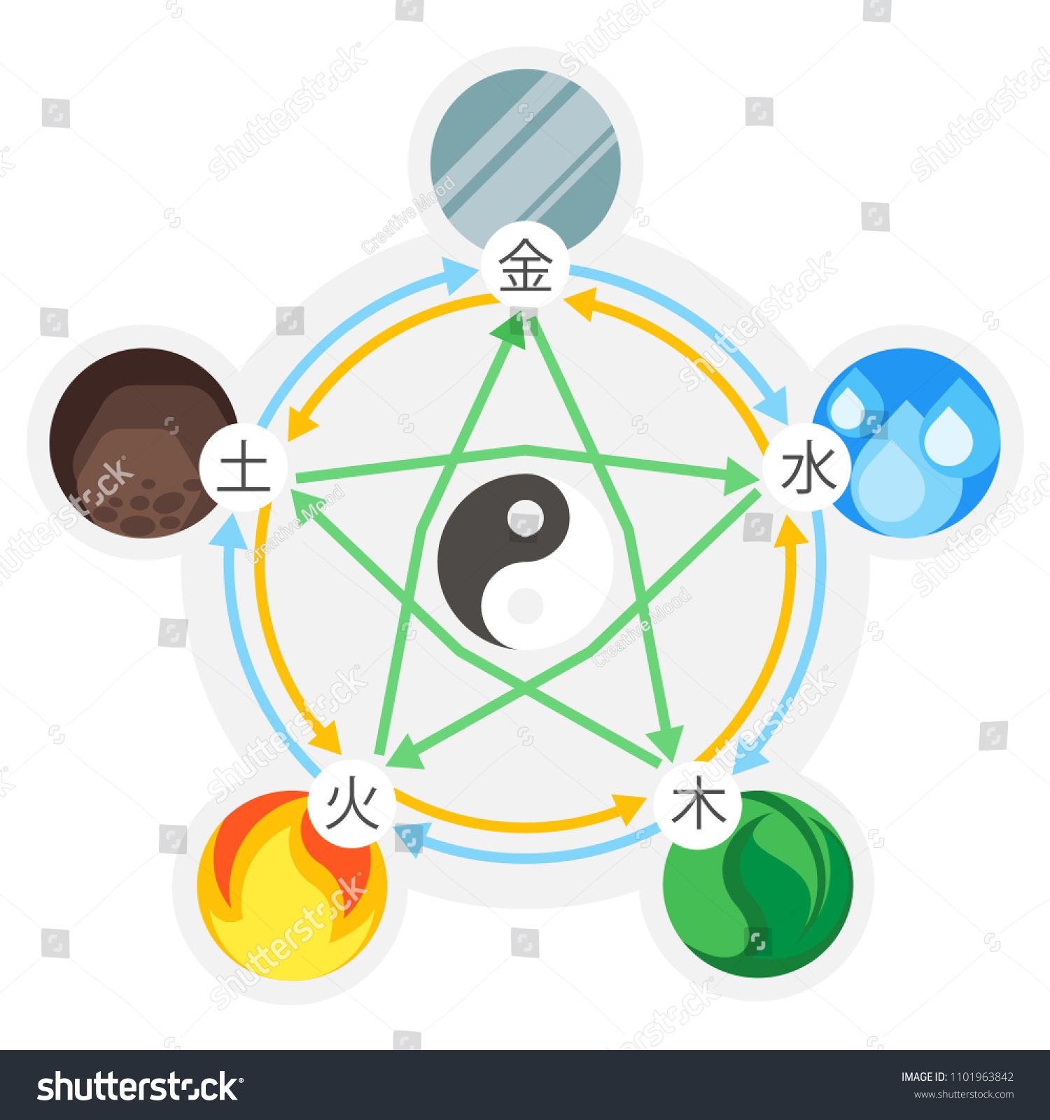 Feng Shui 5 Elements Nature Circles Stock Vector (Royalty Free ...