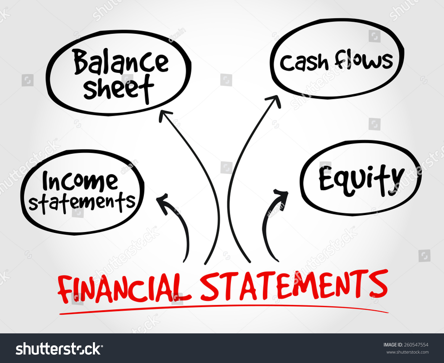 Financial Statements Mind Map Business Management Stock Vector (Royalty ...