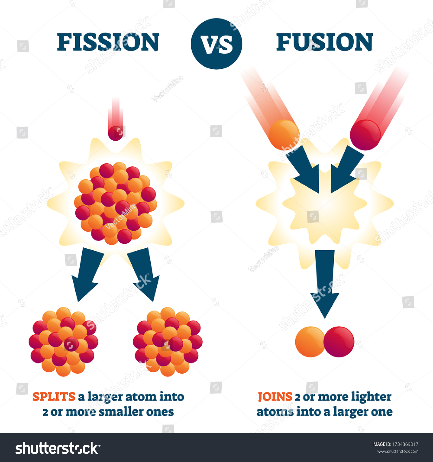 Nuclear Science Fission V Fusion | Nuclear Physics, Nuclear Energy