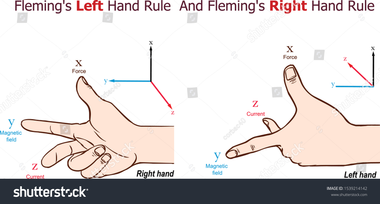 Left Hand Rule Images, Stock Photos & Vectors Shutterstock 