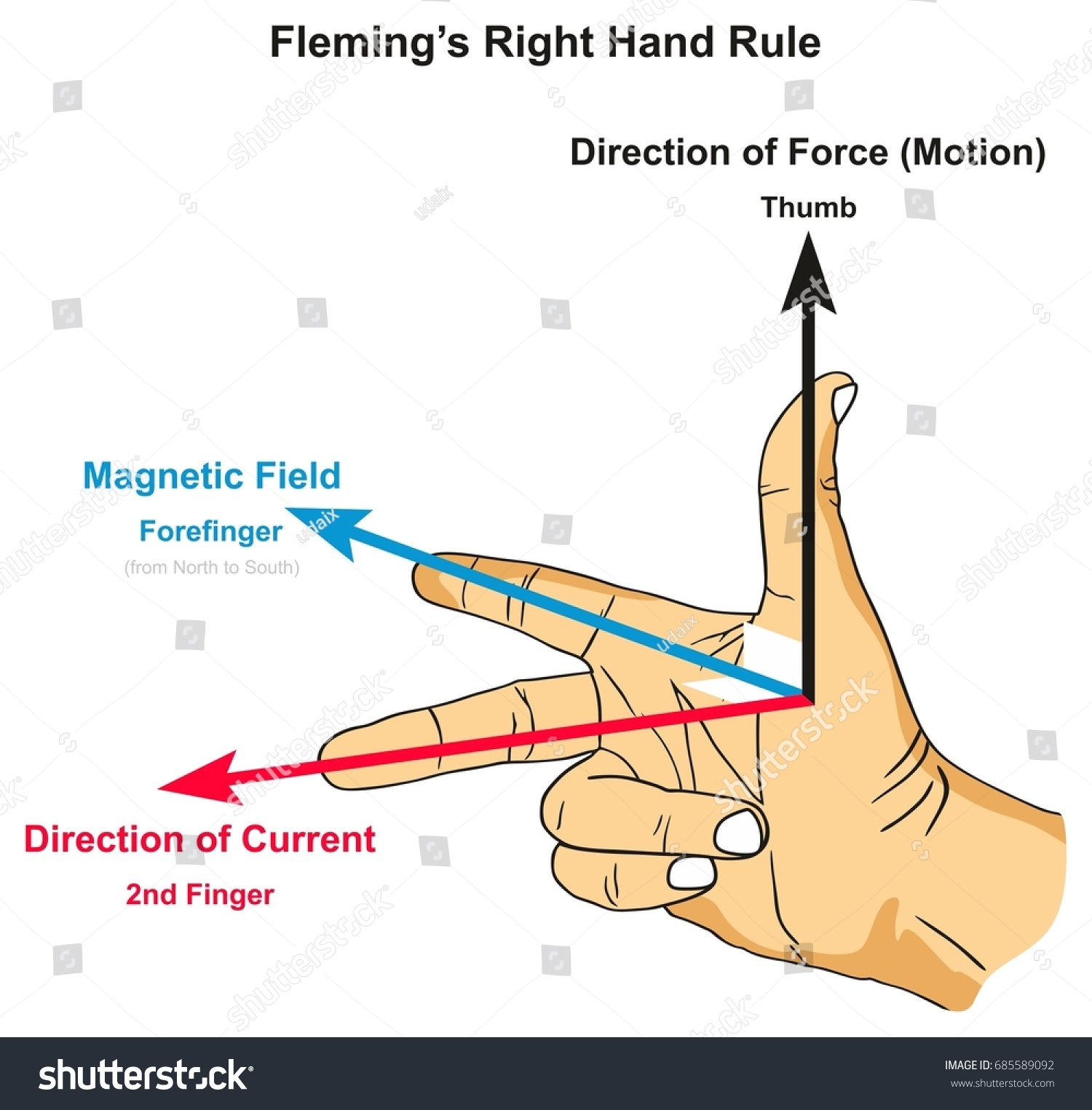 Right Hand Rule Infographic Diagram Showing Stock Vector (Royalty Free) 685589092
