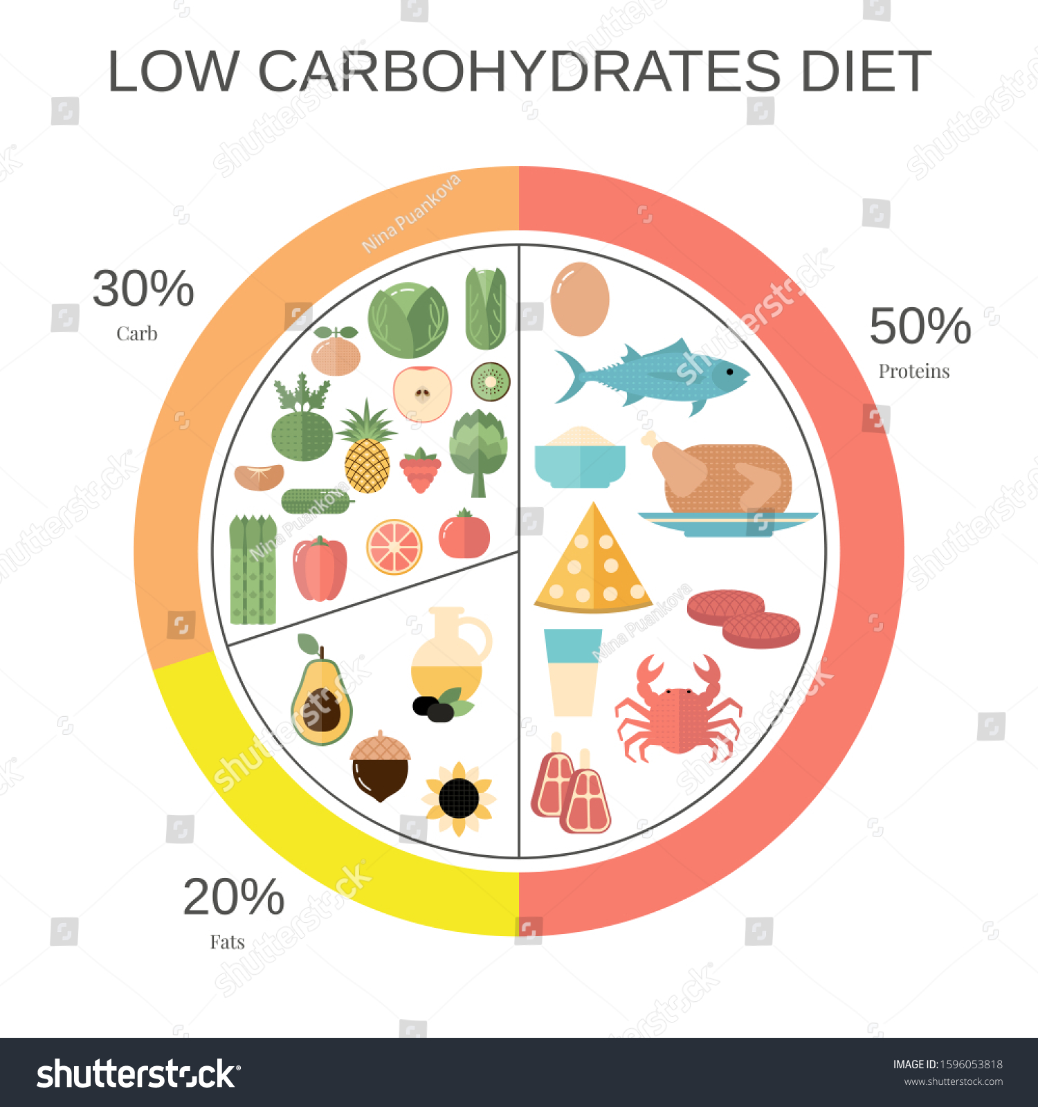 Carbohydrates food