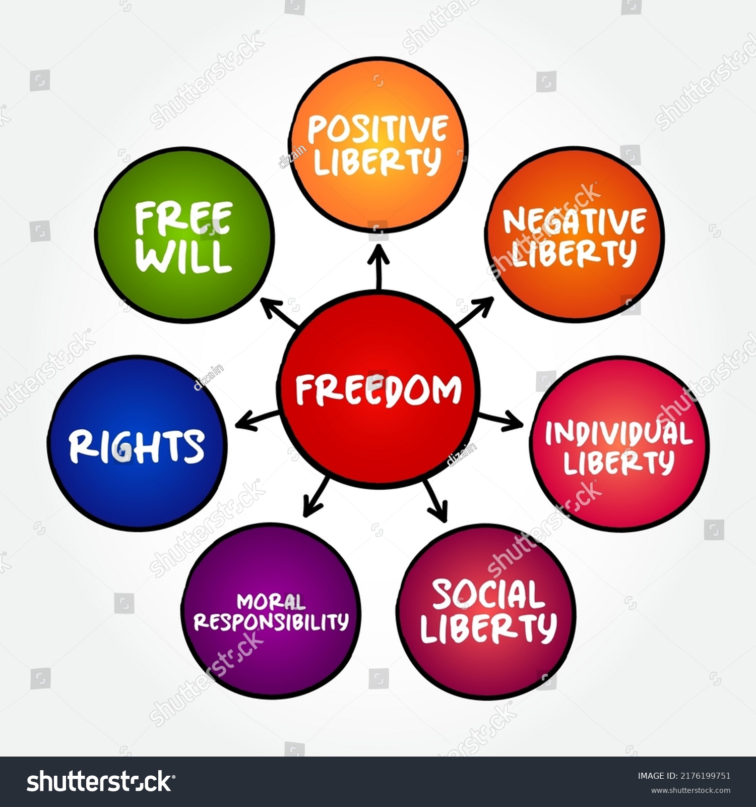 Freedom Mind Map Concept Presentations Reports Stock Vector (Royalty ...