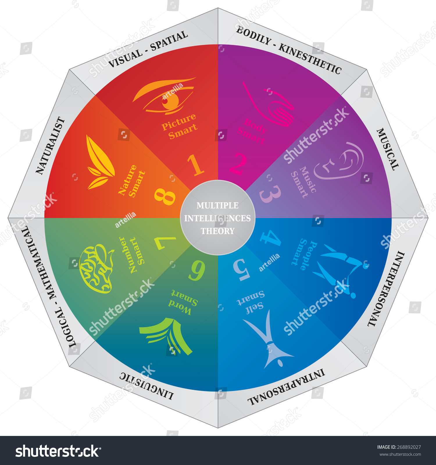 Gardners Multiple Intelligences Theory Diagram Coaching Stock Vector ...