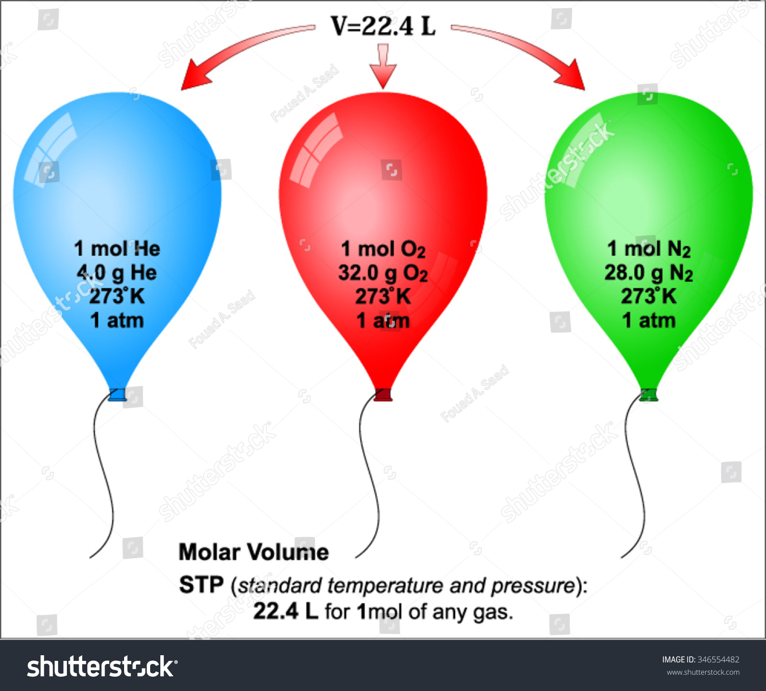 Gases Volume Moles Avogadros Law Stock Vector 346554482 - Shutterstock